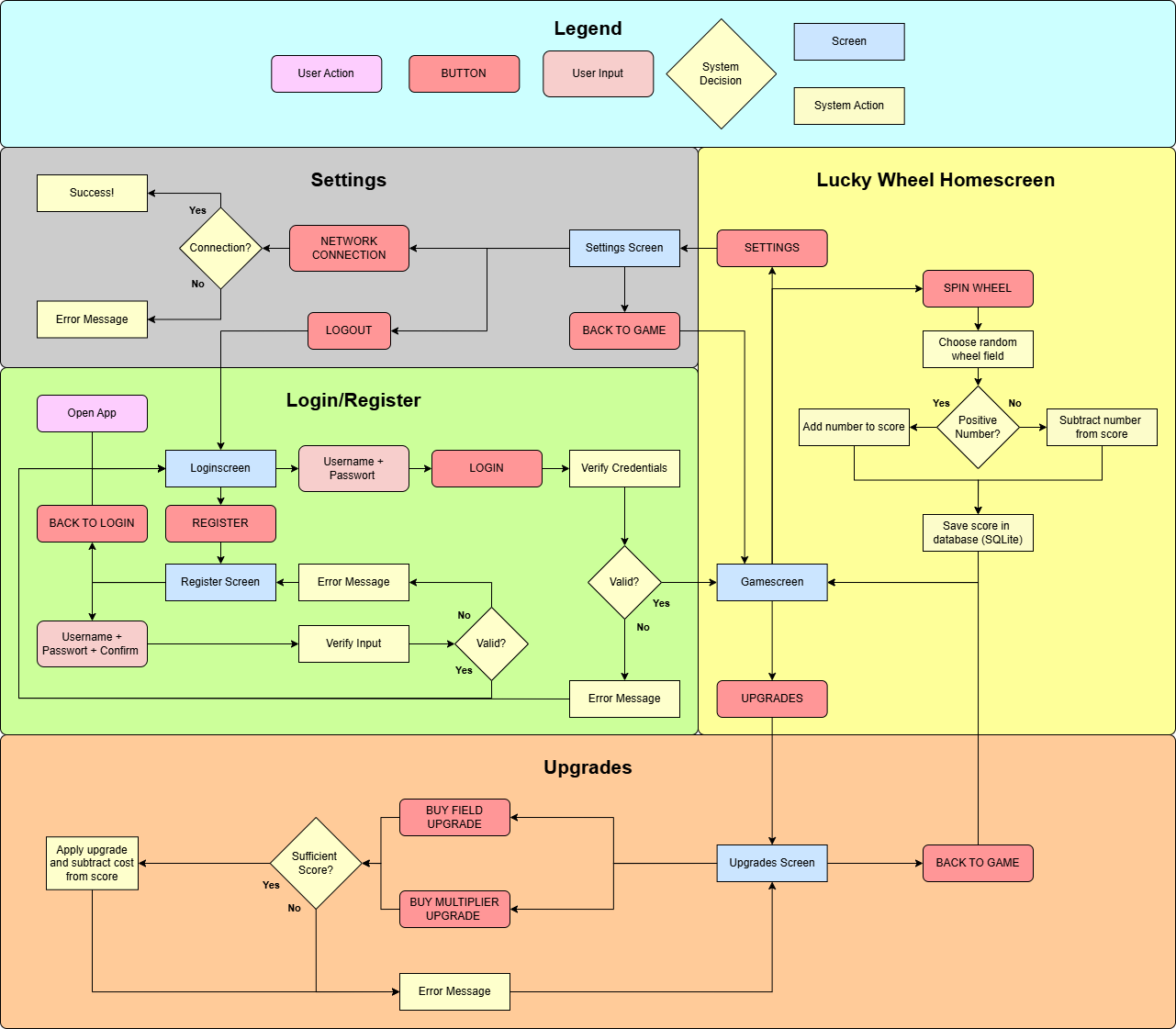 Ablaufdiagramm